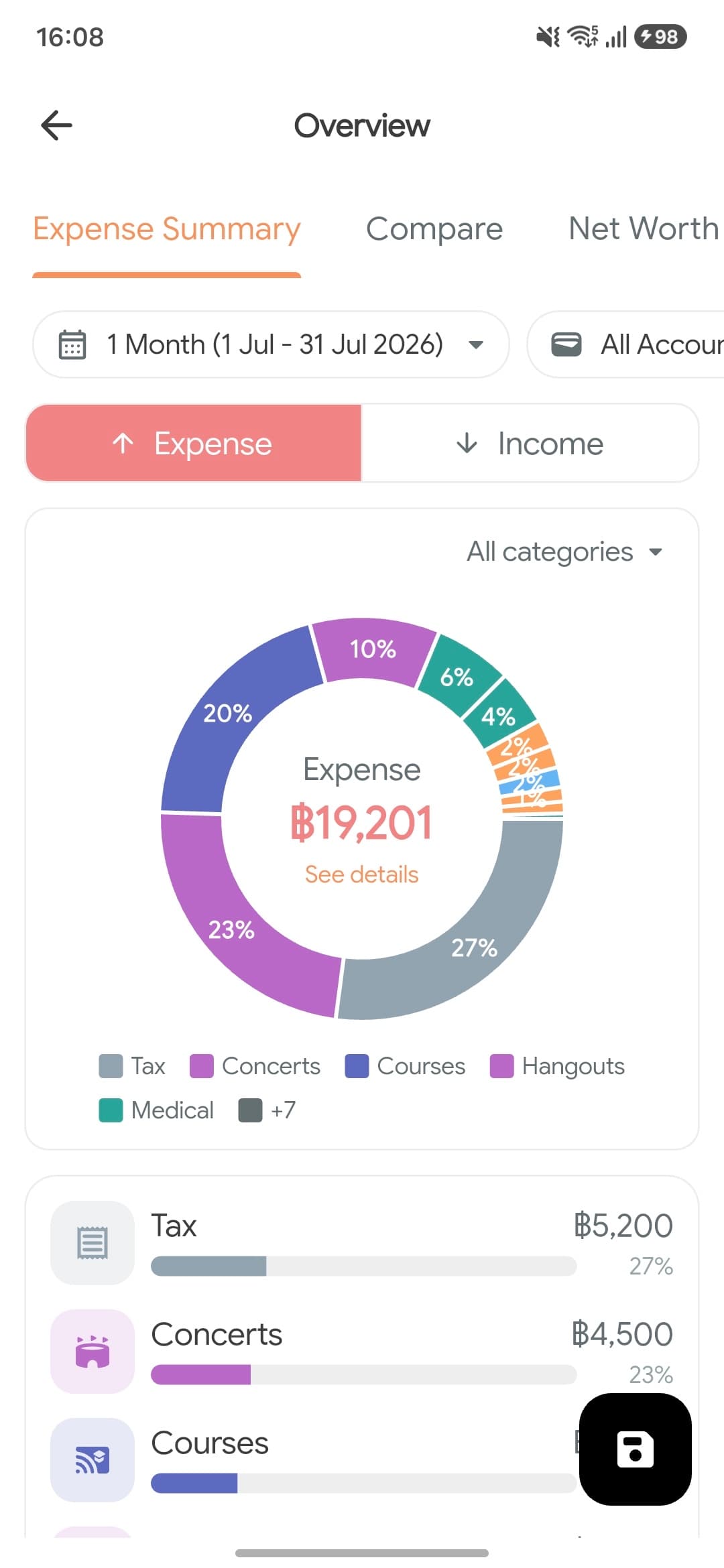 Money Melon overview screen with a donut chart breaking the month's spending down by category