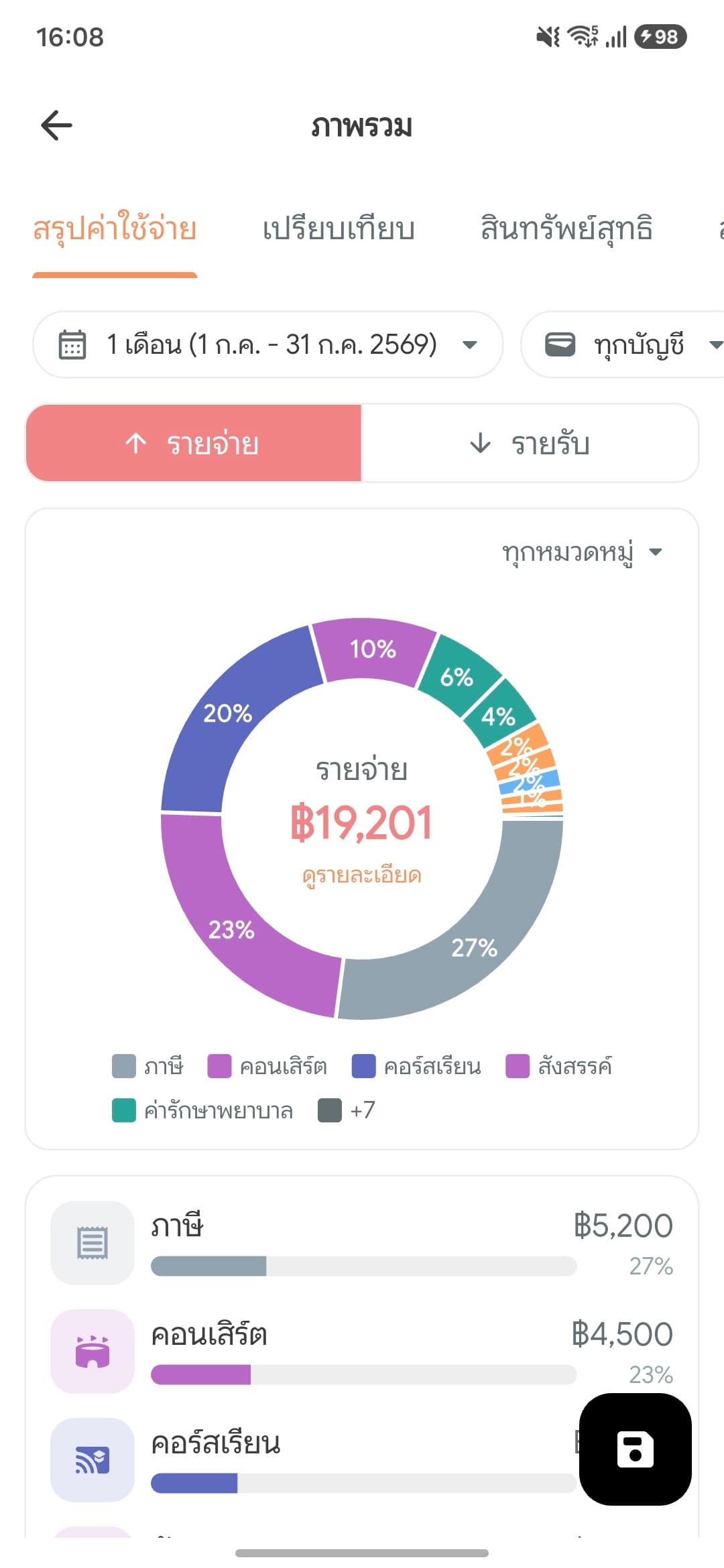 หน้าภาพรวมของ Money Melon แสดงกราฟวงกลมสัดส่วนรายจ่ายแยกตามหมวดตลอดทั้งเดือน